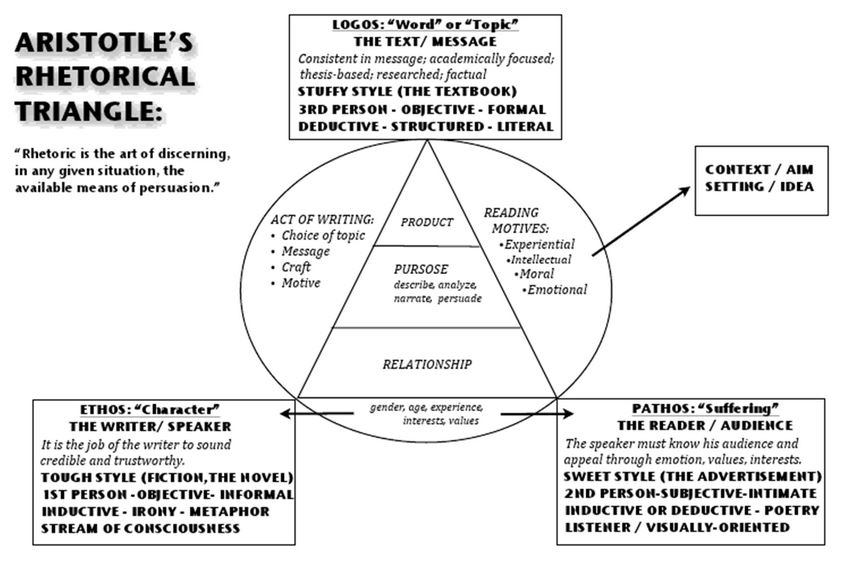 What Are Three Parts Of The Rhetorical Triangle?